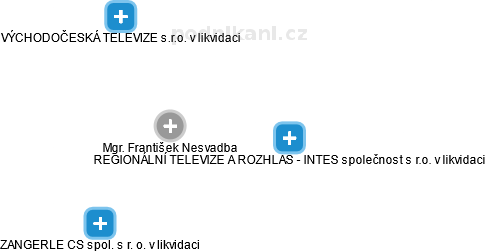 František Nesvadba - Vizualizace  propojení osoby a firem v obchodním rejstříku