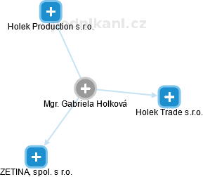 Gabriela Holková - Vizualizace  propojení osoby a firem v obchodním rejstříku