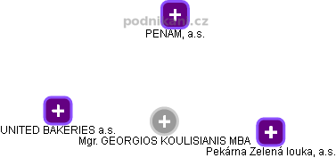  Georgios K. - Vizualizace  propojení osoby a firem v obchodním rejstříku
