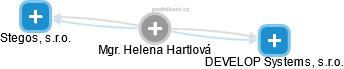 Helena Hartlová - Vizualizace  propojení osoby a firem v obchodním rejstříku
