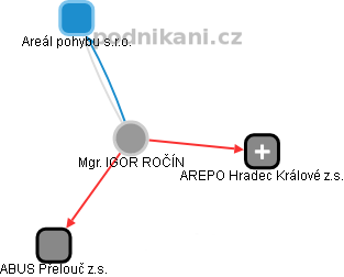 IGOR ROČÍN - Vizualizace  propojení osoby a firem v obchodním rejstříku