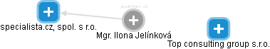  Ilona J. - Vizualizace  propojení osoby a firem v obchodním rejstříku