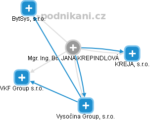 JANA KREPINDLOVÁ - Vizualizace  propojení osoby a firem v obchodním rejstříku