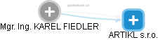KAREL FIEDLER - Vizualizace  propojení osoby a firem v obchodním rejstříku