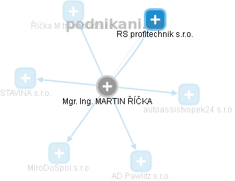 MARTIN ŘÍČKA - Vizualizace  propojení osoby a firem v obchodním rejstříku