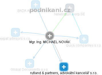 MICHAEL NOVÁK - Vizualizace  propojení osoby a firem v obchodním rejstříku
