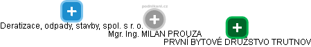 MILAN PROUZA - Vizualizace  propojení osoby a firem v obchodním rejstříku