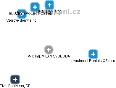 MILAN SVOBODA - Vizualizace  propojení osoby a firem v obchodním rejstříku