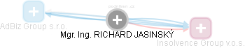 RICHARD JASINSKÝ - Vizualizace  propojení osoby a firem v obchodním rejstříku