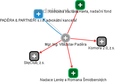  Vítězslav P. - Vizualizace  propojení osoby a firem v obchodním rejstříku