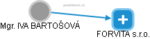 IVA BARTOŠOVÁ - Vizualizace  propojení osoby a firem v obchodním rejstříku