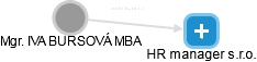 IVA BURSOVÁ - Vizualizace  propojení osoby a firem v obchodním rejstříku