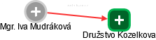 Iva Mudráková - Vizualizace  propojení osoby a firem v obchodním rejstříku