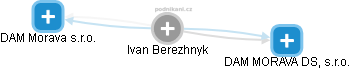  Ivan Berezhnyk - Vizualizace  propojení osoby a firem v obchodním rejstříku