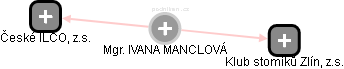  Manclová I. - Vizualizace  propojení osoby a firem v obchodním rejstříku
