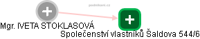  Iveta S. - Vizualizace  propojení osoby a firem v obchodním rejstříku