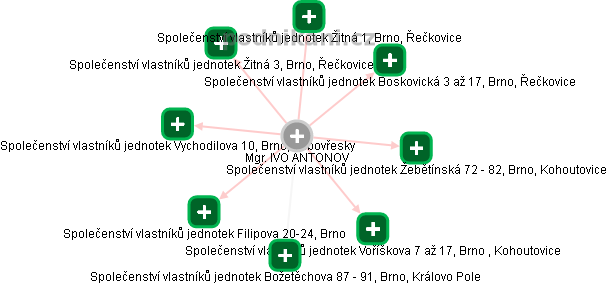  Ivo A. - Vizualizace  propojení osoby a firem v obchodním rejstříku