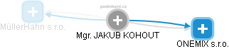 JAKUB KOHOUT - Vizualizace  propojení osoby a firem v obchodním rejstříku