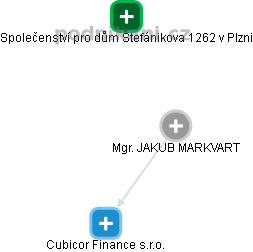 JAKUB MARKVART - Vizualizace  propojení osoby a firem v obchodním rejstříku