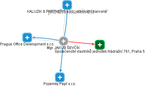 JAKUB ŠEVČÍK - Vizualizace  propojení osoby a firem v obchodním rejstříku