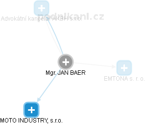 JAN BAER - Vizualizace  propojení osoby a firem v obchodním rejstříku
