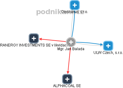 Jan Balada - Vizualizace  propojení osoby a firem v obchodním rejstříku