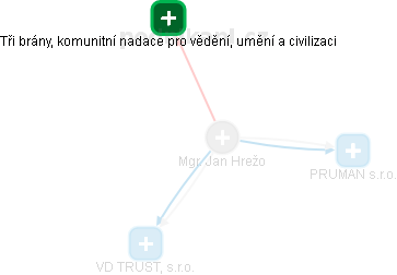 Jan Hrežo - Vizualizace  propojení osoby a firem v obchodním rejstříku