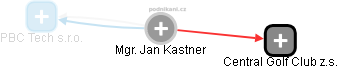 Jan Kastner - Vizualizace  propojení osoby a firem v obchodním rejstříku