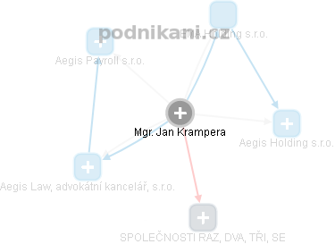 Jan Krampera - Vizualizace  propojení osoby a firem v obchodním rejstříku