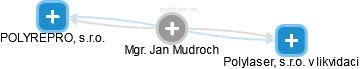 Jan Mudroch - Vizualizace  propojení osoby a firem v obchodním rejstříku