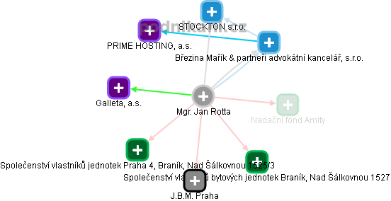 Jan Rotta - Vizualizace  propojení osoby a firem v obchodním rejstříku