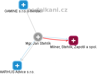 Jan Stehlík - Vizualizace  propojení osoby a firem v obchodním rejstříku