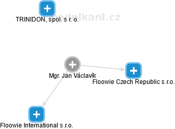 Jan Václavík - Vizualizace  propojení osoby a firem v obchodním rejstříku