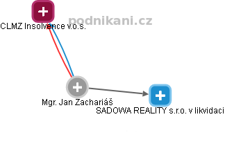 Jan Zachariáš - Vizualizace  propojení osoby a firem v obchodním rejstříku