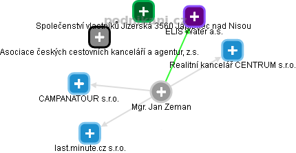  Jan Z. - Vizualizace  propojení osoby a firem v obchodním rejstříku