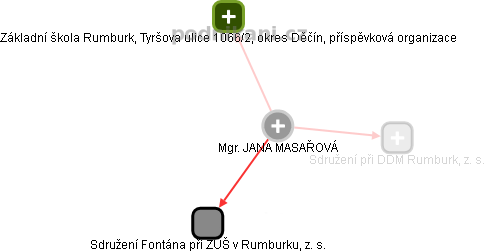 JANA MASAŘOVÁ - Vizualizace  propojení osoby a firem v obchodním rejstříku