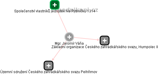 Jaromír Váňa - Vizualizace  propojení osoby a firem v obchodním rejstříku