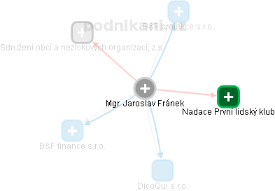 Jaroslav Fránek - Vizualizace  propojení osoby a firem v obchodním rejstříku
