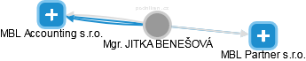  Jitka B. - Vizualizace  propojení osoby a firem v obchodním rejstříku