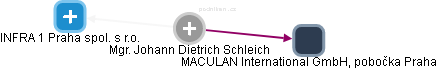 Johann Dietrich Schleich - Vizualizace  propojení osoby a firem v obchodním rejstříku