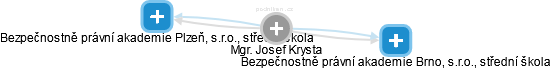 Josef Krysta - Vizualizace  propojení osoby a firem v obchodním rejstříku