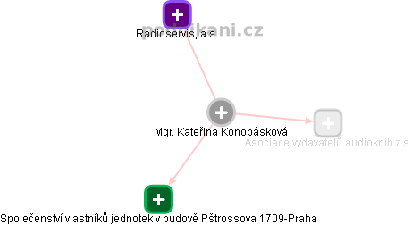  Kateřina K. - Vizualizace  propojení osoby a firem v obchodním rejstříku
