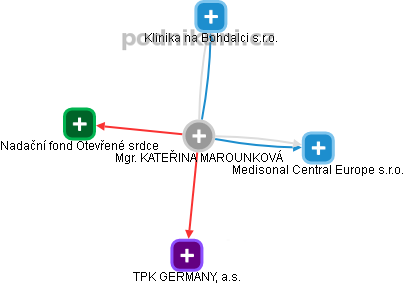 KATEŘINA MAROUNKOVÁ - Vizualizace  propojení osoby a firem v obchodním rejstříku