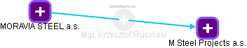  Krzysztof R. - Vizualizace  propojení osoby a firem v obchodním rejstříku