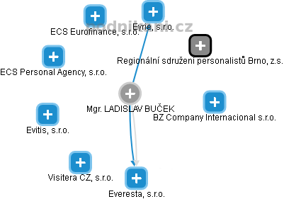 LADISLAV BUČEK - Vizualizace  propojení osoby a firem v obchodním rejstříku