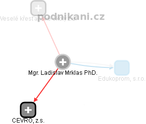 Ladislav Mrklas - Vizualizace  propojení osoby a firem v obchodním rejstříku