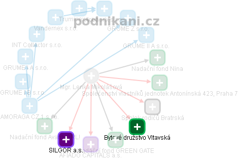 Lenka Mikolášová - Vizualizace  propojení osoby a firem v obchodním rejstříku