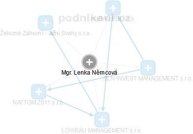 Lenka Němcová - Vizualizace  propojení osoby a firem v obchodním rejstříku