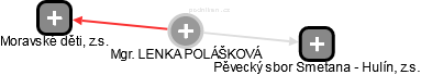  Polášková L. - Vizualizace  propojení osoby a firem v obchodním rejstříku