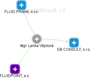 Lenka Vtípilová - Vizualizace  propojení osoby a firem v obchodním rejstříku